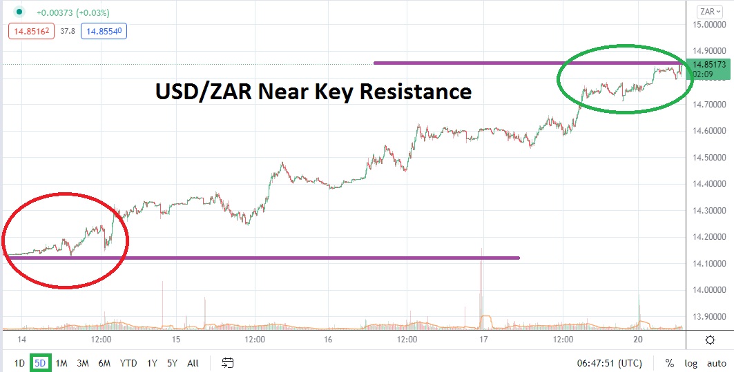 Análisis Técnico del USD/ZAR